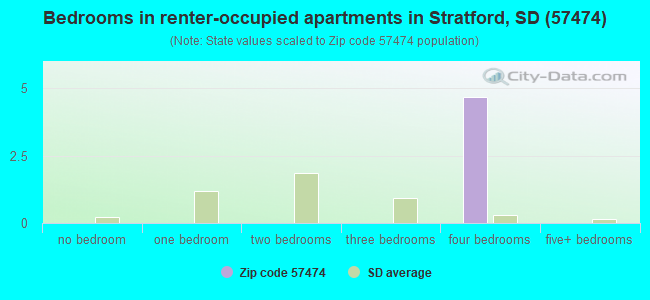 Bedrooms in renter-occupied apartments in Stratford, SD (57474) 