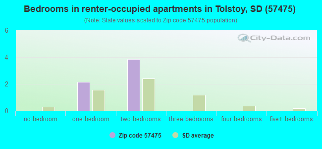 Bedrooms in renter-occupied apartments in Tolstoy, SD (57475) 