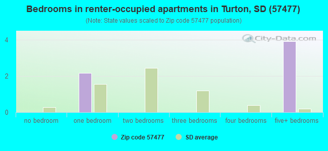 Bedrooms in renter-occupied apartments in Turton, SD (57477) 