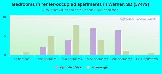 Bedrooms in renter-occupied apartments in Warner, SD (57479) 