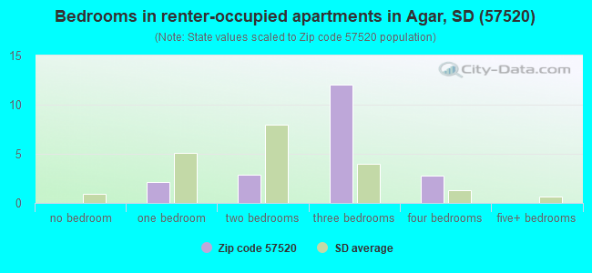 Bedrooms in renter-occupied apartments in Agar, SD (57520) 