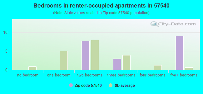 Bedrooms in renter-occupied apartments in 57540 