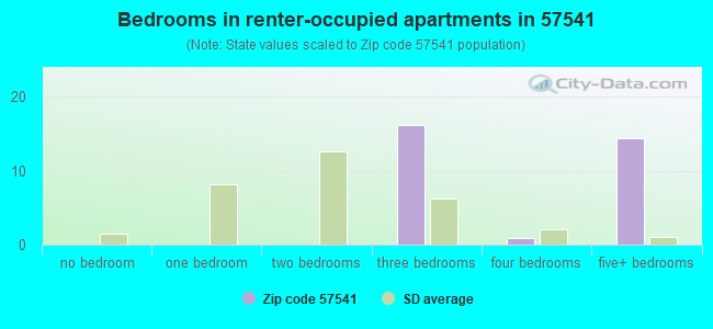 Bedrooms in renter-occupied apartments in 57541 