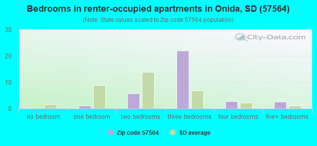 Bedrooms in renter-occupied apartments in Onida, SD (57564) 