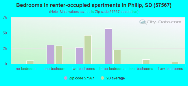 Bedrooms in renter-occupied apartments in Philip, SD (57567) 