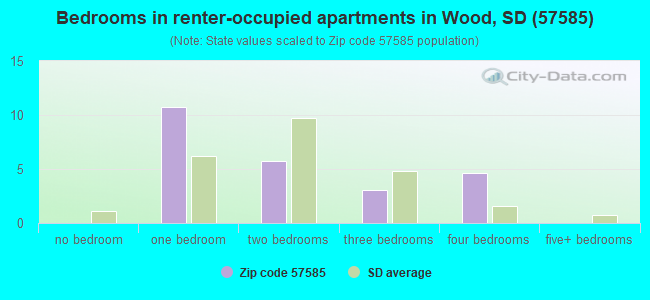 Bedrooms in renter-occupied apartments in Wood, SD (57585) 