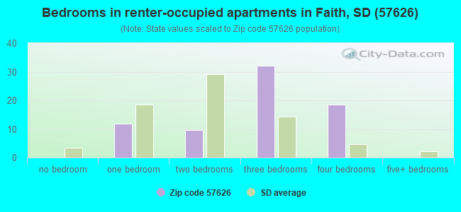 Bedrooms in renter-occupied apartments in Faith, SD (57626) 