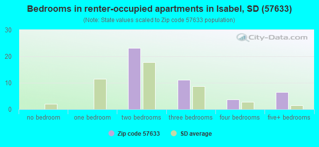 Bedrooms in renter-occupied apartments in Isabel, SD (57633) 