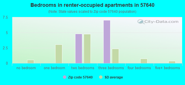 Bedrooms in renter-occupied apartments in 57640 