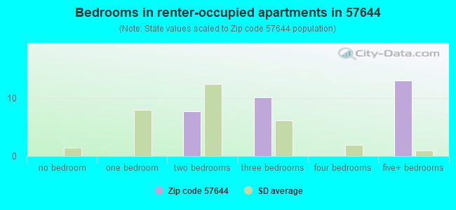 Bedrooms in renter-occupied apartments in 57644 
