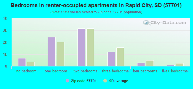 Bedrooms in renter-occupied apartments in Rapid City, SD (57701) 