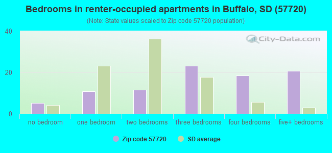 Bedrooms in renter-occupied apartments in Buffalo, SD (57720) 