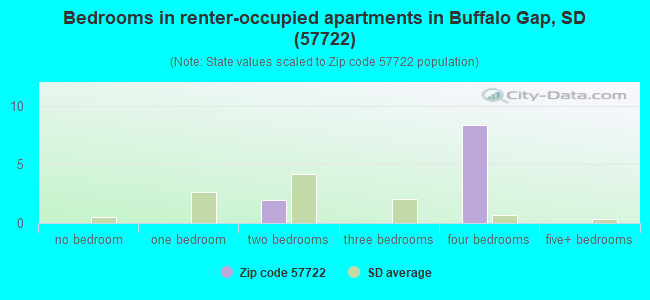 Bedrooms in renter-occupied apartments in Buffalo Gap, SD (57722) 