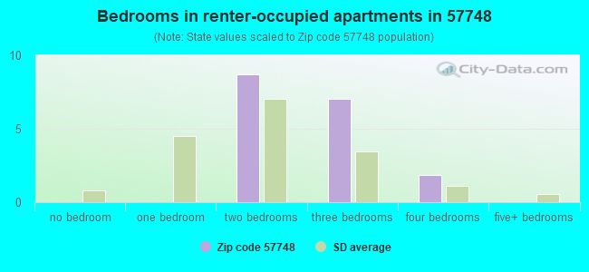 Bedrooms in renter-occupied apartments in 57748 