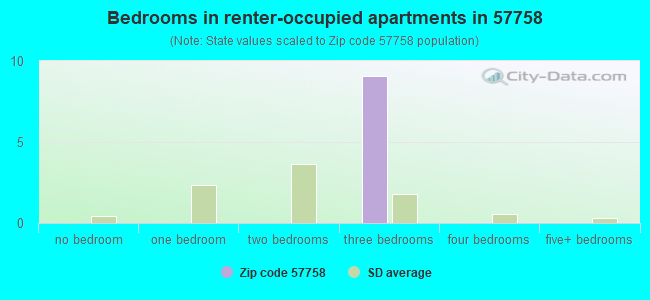 Bedrooms in renter-occupied apartments in 57758 