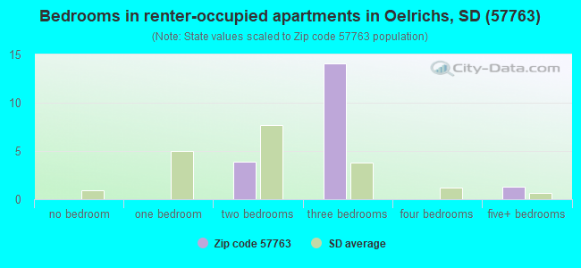 Bedrooms in renter-occupied apartments in Oelrichs, SD (57763) 