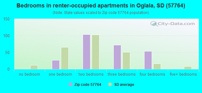 Bedrooms in renter-occupied apartments in Oglala, SD (57764) 