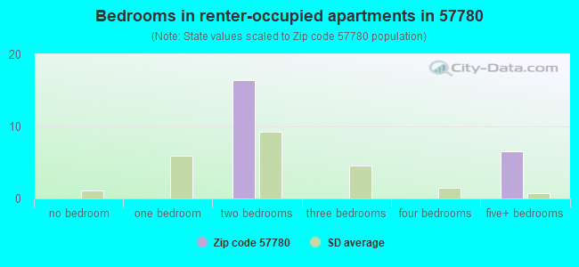 Bedrooms in renter-occupied apartments in 57780 