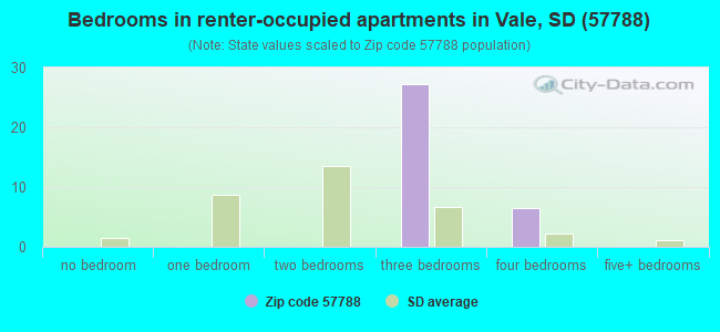 Bedrooms in renter-occupied apartments in Vale, SD (57788) 