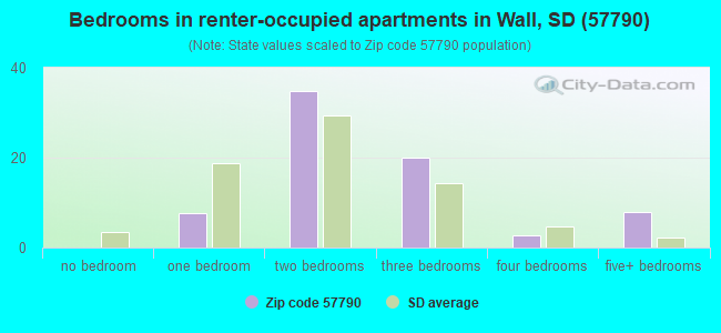 Bedrooms in renter-occupied apartments in Wall, SD (57790) 