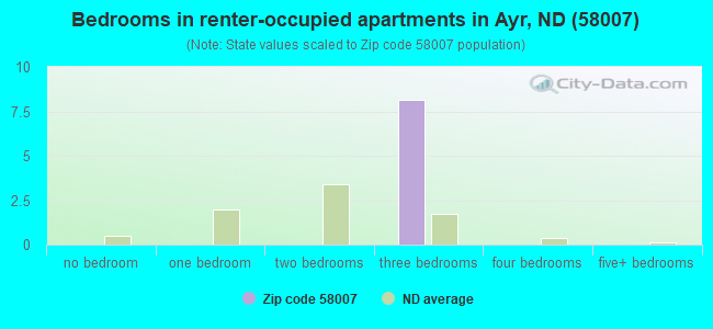 Bedrooms in renter-occupied apartments in Ayr, ND (58007) 