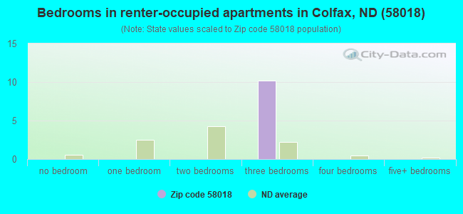 Bedrooms in renter-occupied apartments in Colfax, ND (58018) 