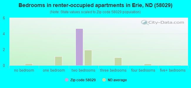Bedrooms in renter-occupied apartments in Erie, ND (58029) 