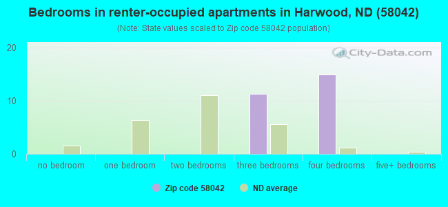 Bedrooms in renter-occupied apartments in Harwood, ND (58042) 