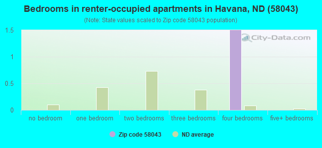 Bedrooms in renter-occupied apartments in Havana, ND (58043) 
