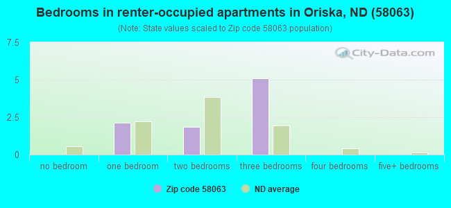Bedrooms in renter-occupied apartments in Oriska, ND (58063) 
