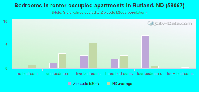 Bedrooms in renter-occupied apartments in Rutland, ND (58067) 