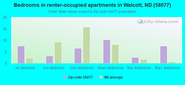 Bedrooms in renter-occupied apartments in Walcott, ND (58077) 