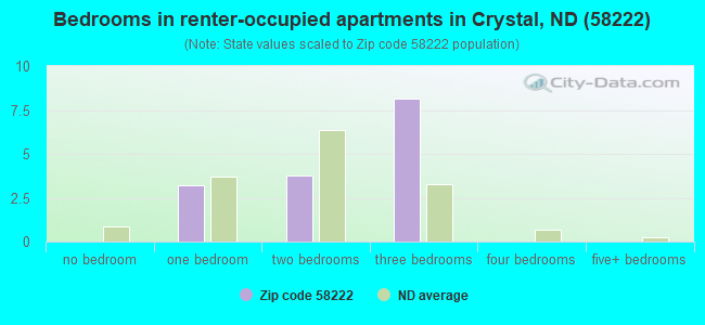 Bedrooms in renter-occupied apartments in Crystal, ND (58222) 