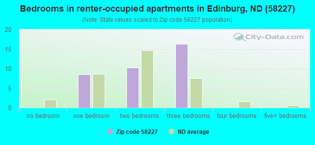 Bedrooms in renter-occupied apartments in Edinburg, ND (58227) 