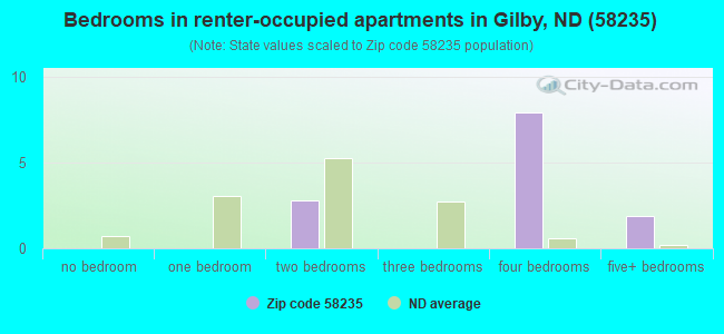 Bedrooms in renter-occupied apartments in Gilby, ND (58235) 