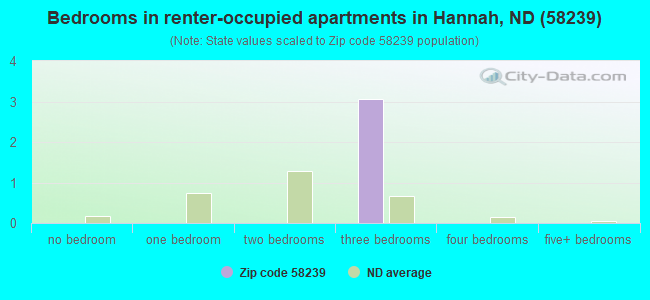 Bedrooms in renter-occupied apartments in Hannah, ND (58239) 
