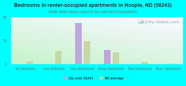 Bedrooms in renter-occupied apartments in Hoople, ND (58243) 