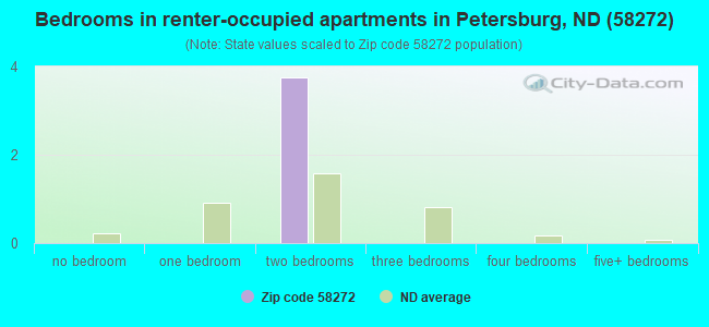 Bedrooms in renter-occupied apartments in Petersburg, ND (58272) 