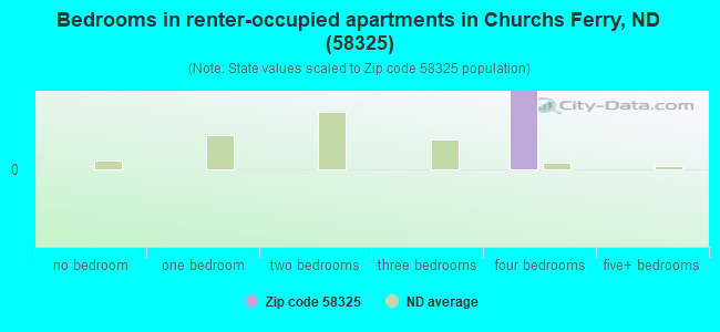 Bedrooms in renter-occupied apartments in Churchs Ferry, ND (58325) 