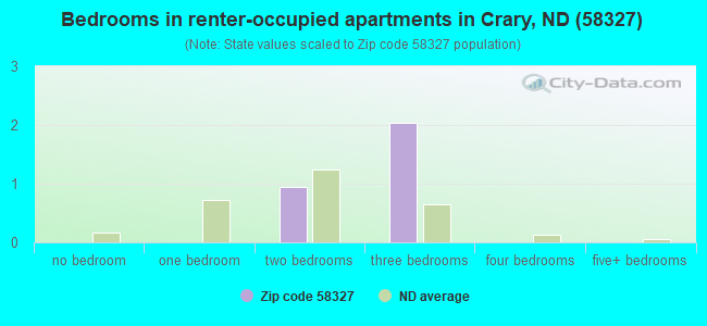 Bedrooms in renter-occupied apartments in Crary, ND (58327) 