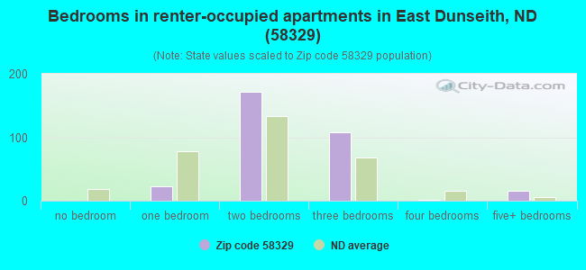 Bedrooms in renter-occupied apartments in East Dunseith, ND (58329) 