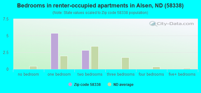 Bedrooms in renter-occupied apartments in Alsen, ND (58338) 