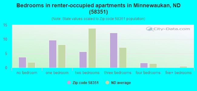 Bedrooms in renter-occupied apartments in Minnewaukan, ND (58351) 