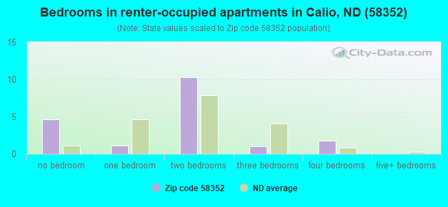 Bedrooms in renter-occupied apartments in Calio, ND (58352) 