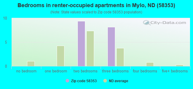 Bedrooms in renter-occupied apartments in Mylo, ND (58353) 