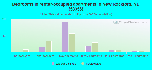 Bedrooms in renter-occupied apartments in New Rockford, ND (58356) 