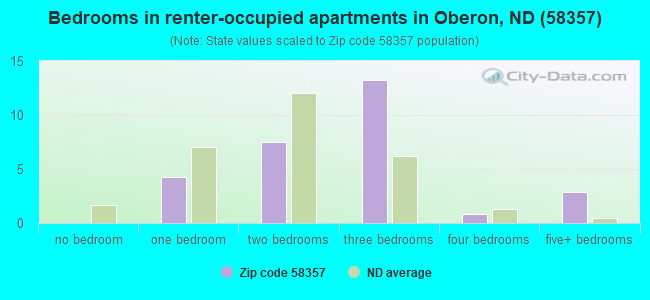 Bedrooms in renter-occupied apartments in Oberon, ND (58357) 