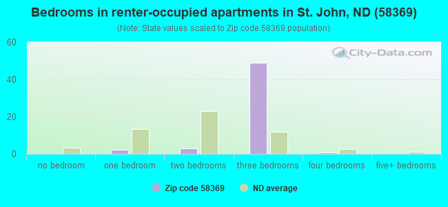 Bedrooms in renter-occupied apartments in St. John, ND (58369) 