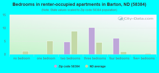 Bedrooms in renter-occupied apartments in Barton, ND (58384) 