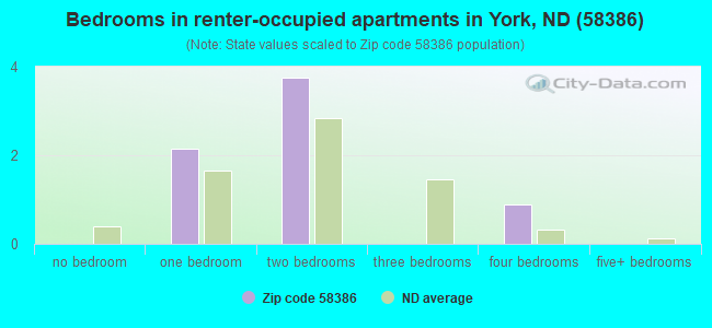Bedrooms in renter-occupied apartments in York, ND (58386) 